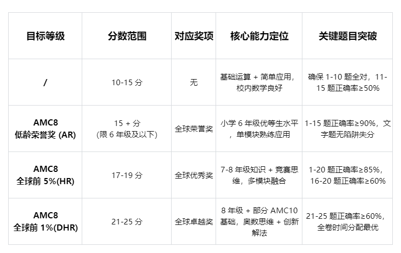 2026年AMC8考试报名截止！AMC8需要备考多久？附AMC8考前冲刺培训