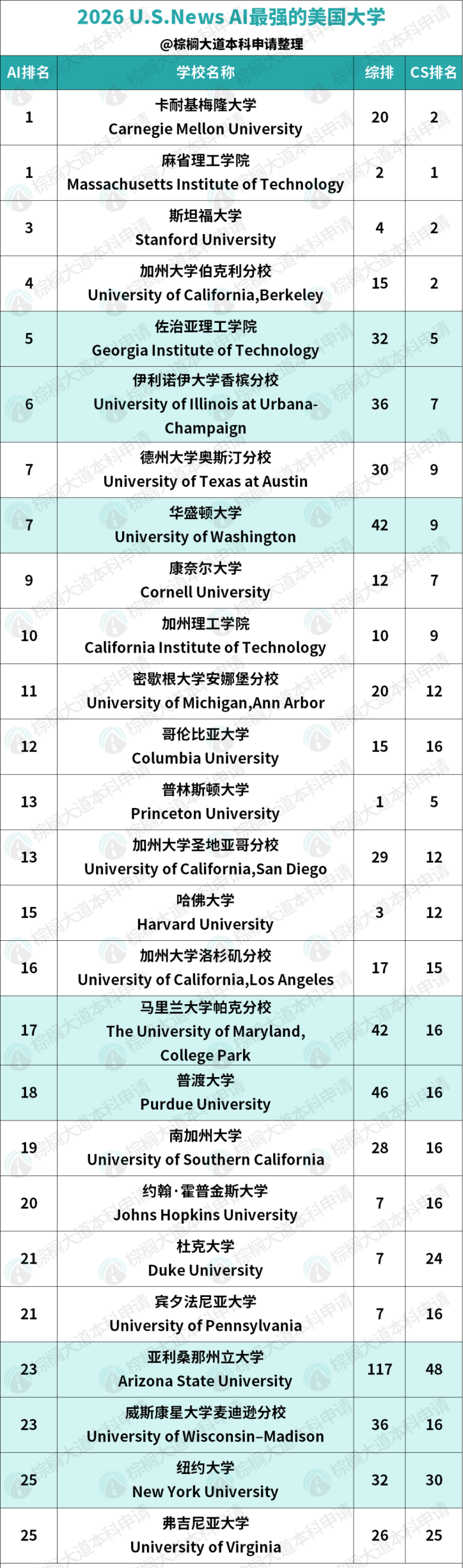 AI实习生曝出月薪12.8万！盘点本科AI专业最强的26所美国大学