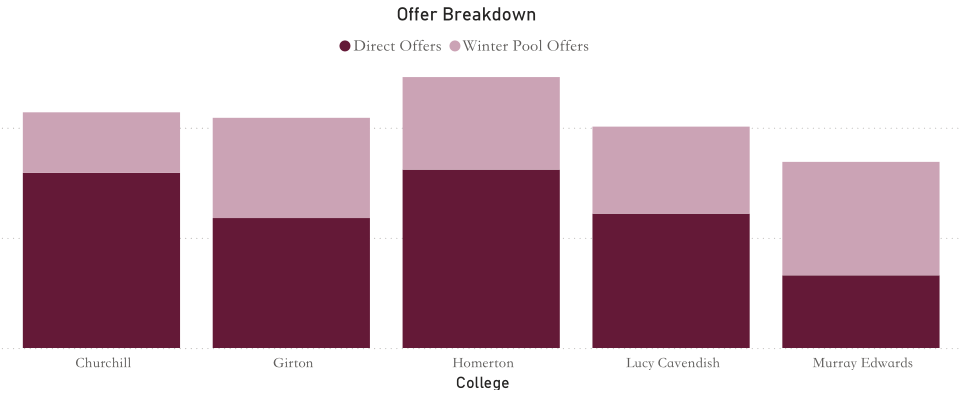 剑桥哪所学院Winter Pool捞学生最多？