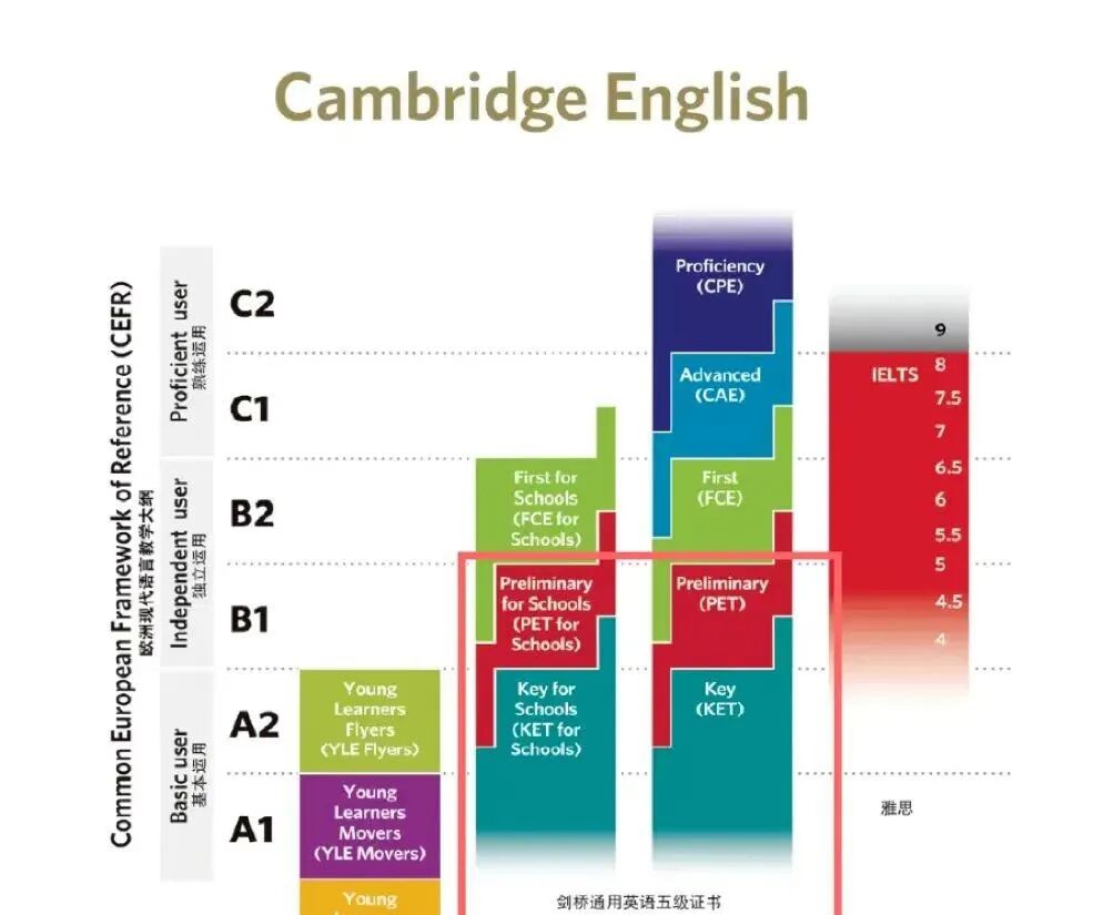 KET考试难度VS中考英语难度！2026年KET考试时间安排 附KET辅导班
