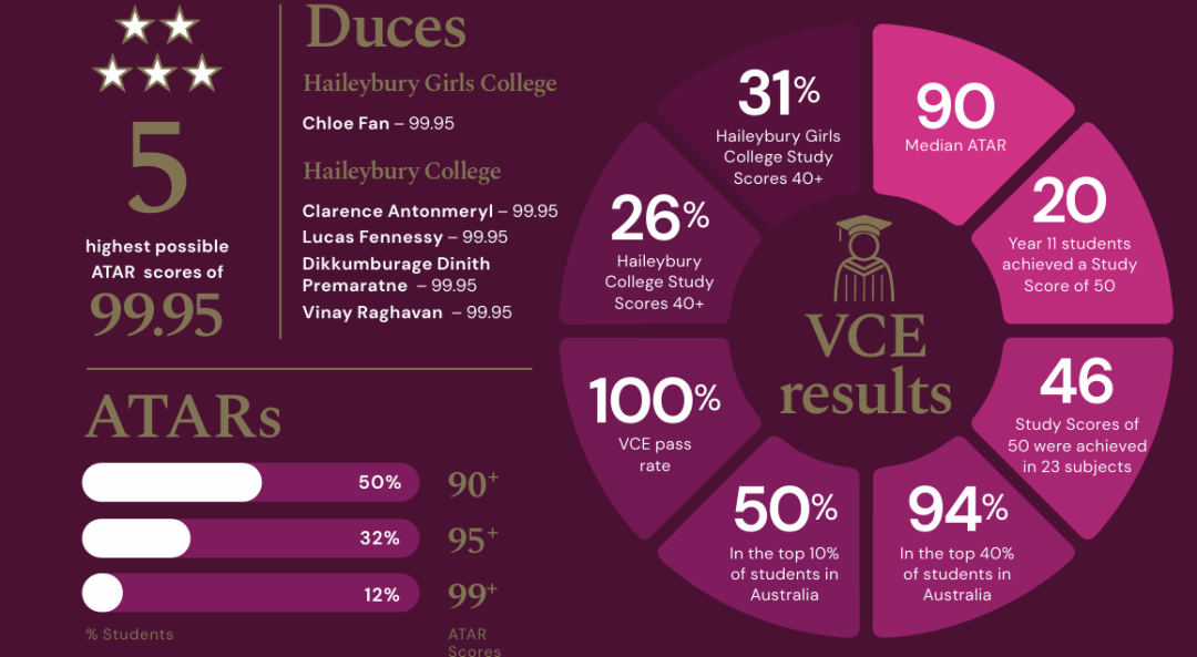 【盘点】2025 墨尔本地区 排名 Top 20 私校 杰出高考成绩汇总(上篇) 【盘点】2025 墨尔本地区 排名 Top 20 私校 杰出高考成绩汇总(上篇)