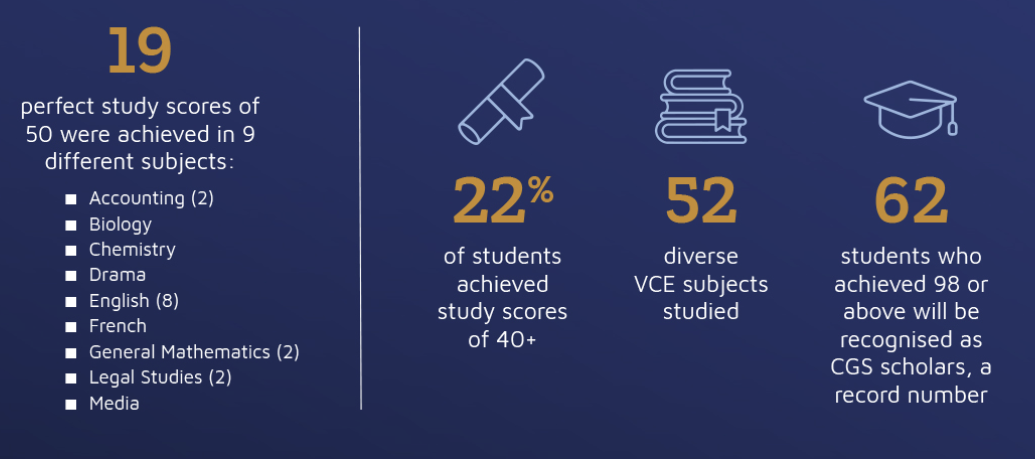 【盘点】2025 墨尔本地区 排名 Top 20 私校 杰出高考成绩汇总（上篇）