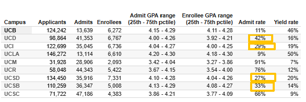 UC各大专业录取率曝光！申这些专业更容易被录！
