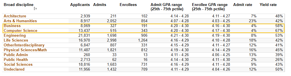 UC各大专业录取率曝光！申这些专业更容易被录！