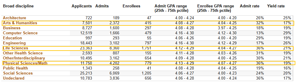 UC各大专业录取率曝光！申这些专业更容易被录！