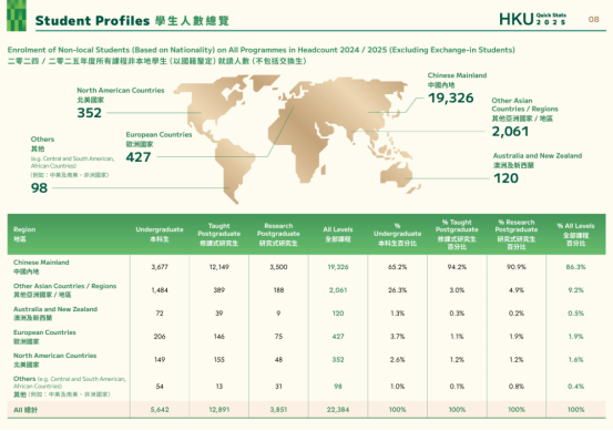 ​扩招！港大发布《2025年度招生报告》内地学生人数创新高！