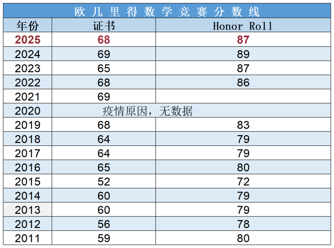 2011-2025年欧几里得数学竞赛分数线 附历年欧几里得数学竞赛真题及答案解析