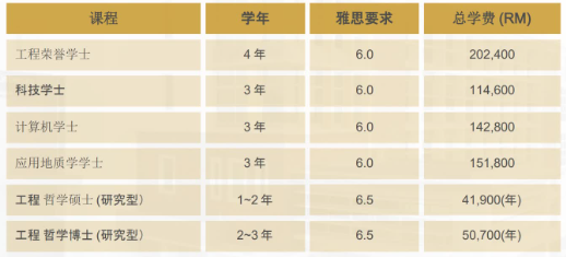 不到10万一年学费拿下世界百强大学！——世界百强大学的马来西亚分校区介绍