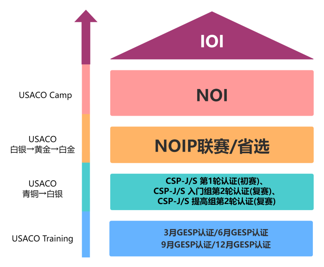 2026赛季USACO首场月赛开赛了 零基础如何冲刺USACO？