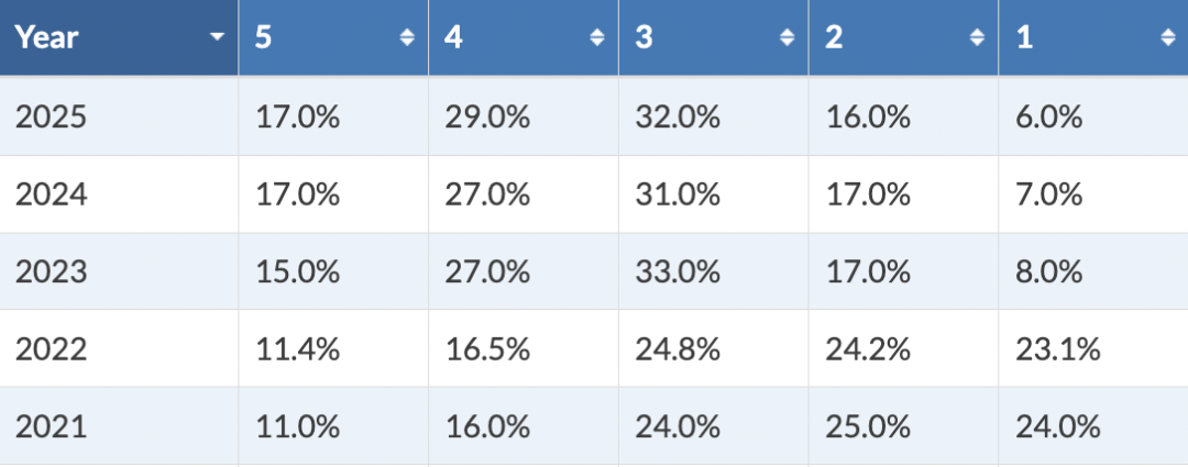 2026AP备考 | AP化学重难点总结+高分要点 2026AP备考 | AP化学重难点总结+高分要点