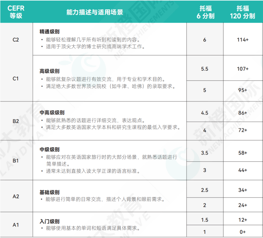 托福120分爆改6分制！申请TOP30美本考几分才安全？