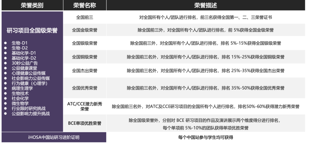 国际生必看！HOSA生物竞赛：未来健康领袖！规则、类型选择超全解读！