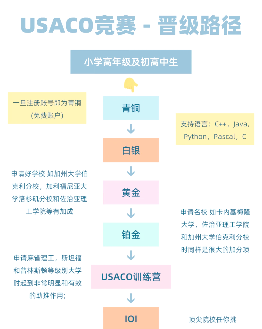 USACO竞赛2026新规已落地！机构USACO计算机竞赛培训：铜→银→金→铂金，全程可辅导！