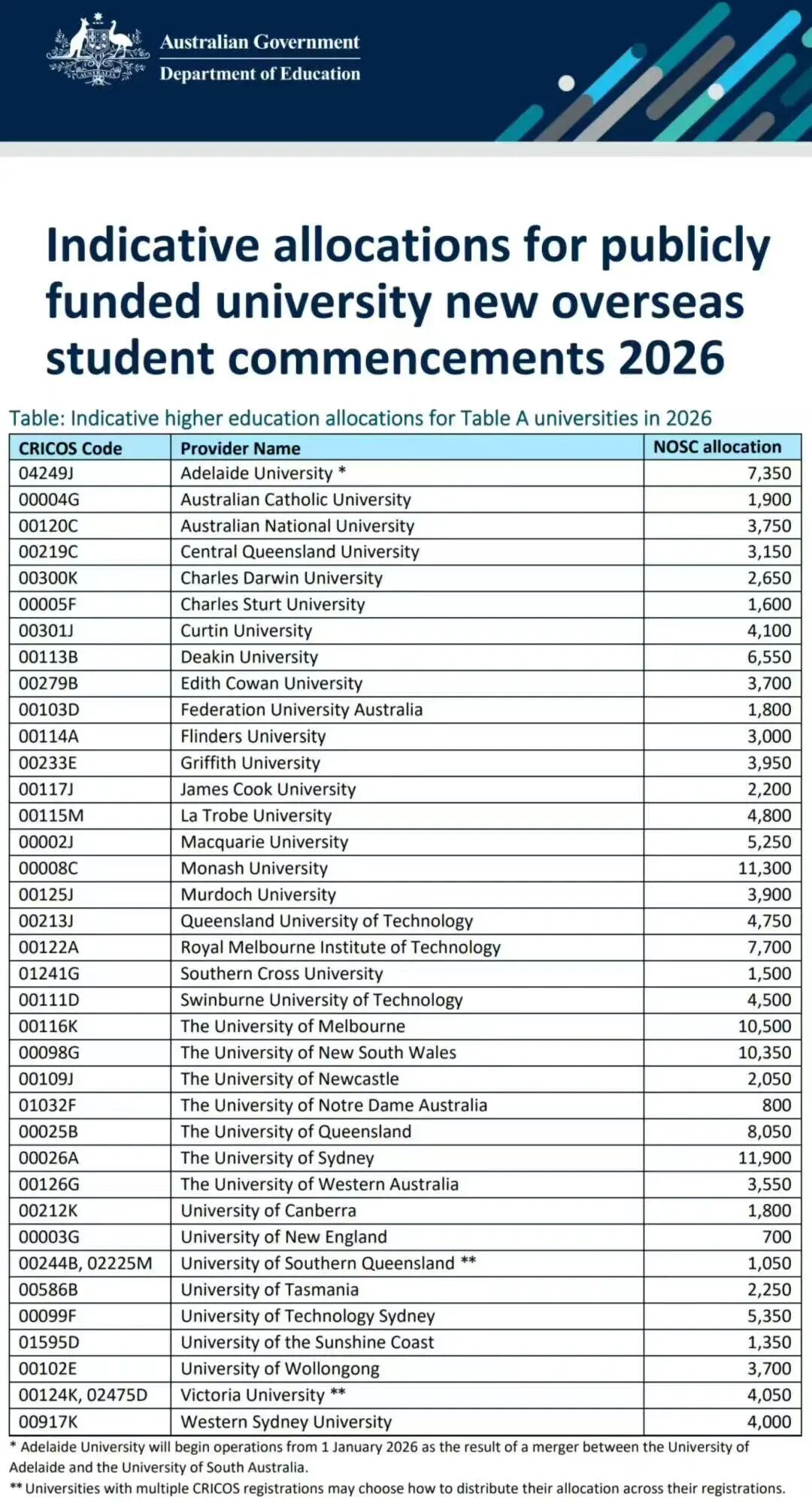 2026澳洲留学告别“躺申”时代？四大变革解读：高门槛还是新红利？