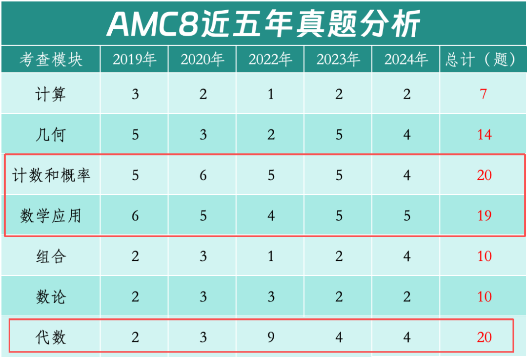 别再胡乱规划！AMC数学竞赛适合几年级？难吗？一次科学的水平定位，胜过十次盲目尝试