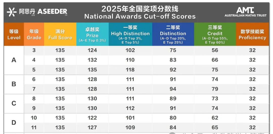 1-6年级数学国际竞赛如何选？这张规划图请收好！附数学竞赛辅导班机构推荐~