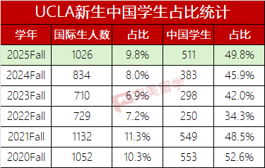 7700名本科国际生60%来自中国，加州大学2025Fall新生数据公布