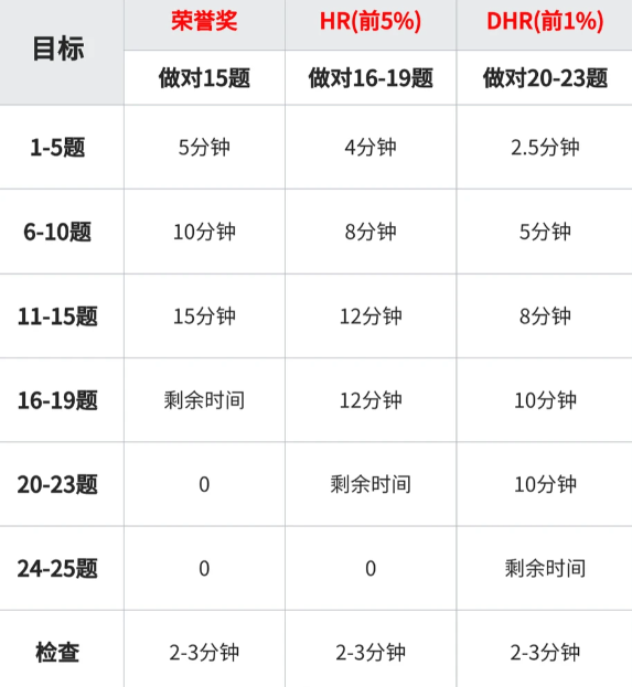 AMC8竞赛考前冲刺，常见题型/高频考点/答题技巧/时间分配一次说清