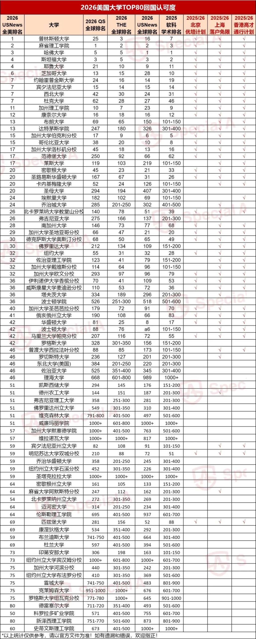 选错学校，回国直接少三条路：北京、上海、香港政策都“认可”的美国大学有哪些？