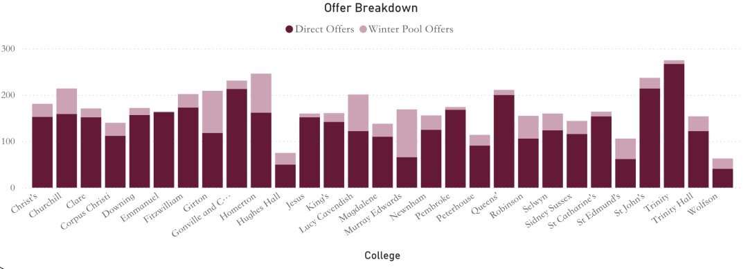 即将开启！从Winter Pool中“上岸”：剑桥这些学院捞人更积极！