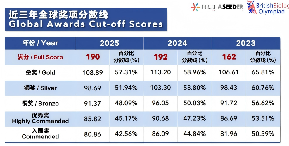 2026年BBO竞赛真题答案解析预约 附BBO分数线和奖项设置
