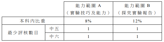 DSE生物考什么、怎么考？一篇文章带你全解析