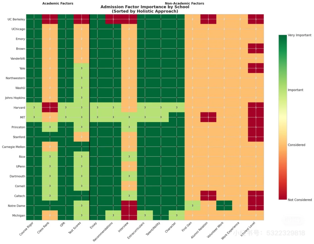 2026美国TOP20大学到底看重什么？