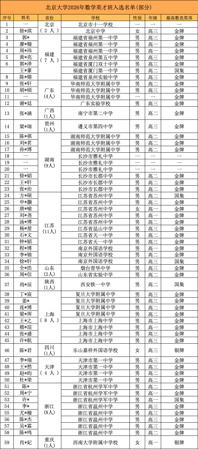 2026清华北大数学英才班、物理攀登/卓越计划、数学领军计划入围名单！
