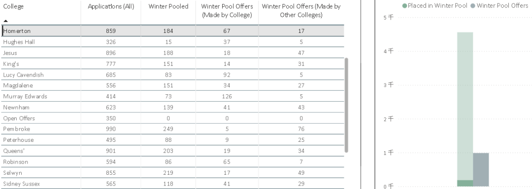 成绩优异但被剑桥Pool了？冬季池机制解析