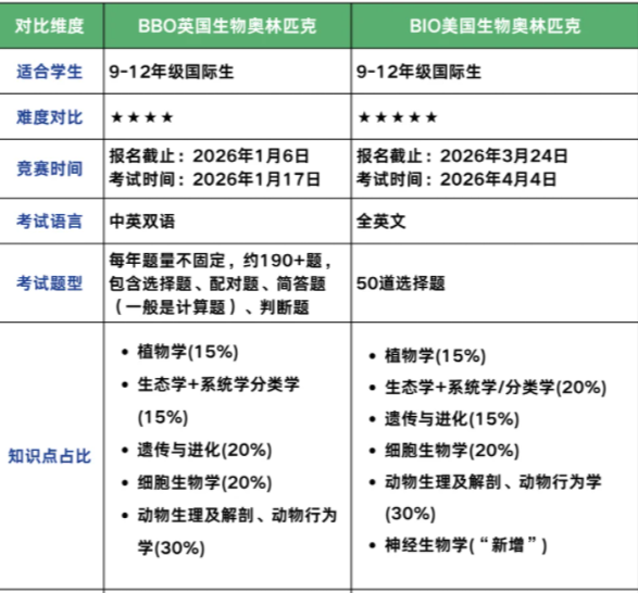 BBO竞赛题目暴涨！下一站USABO竞赛该如何备考？机构USABO寒假班带你冲金！