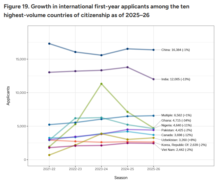 CA 更新 2025-2026 数据：新生申请人数达 128 万，中国学生申请数量稳定，标化成绩提交人数增加 11%……