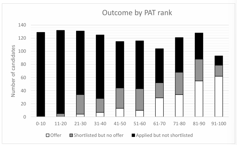 26fall牛津|7大热门专业录取数据出炉，某专业录取率不到7%，竞争格局已变！