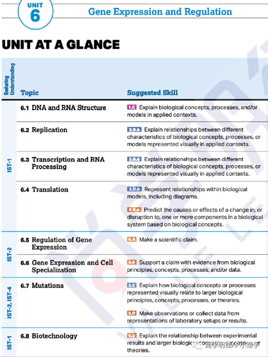 2026AP备考 | AP生物考试分析+各单元重难点梳理