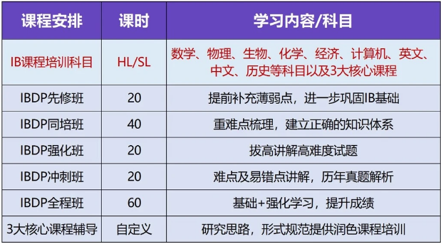 IB课程到底难在哪？IB数学/物理/生物/化学/经济想拿7分强度有多大？