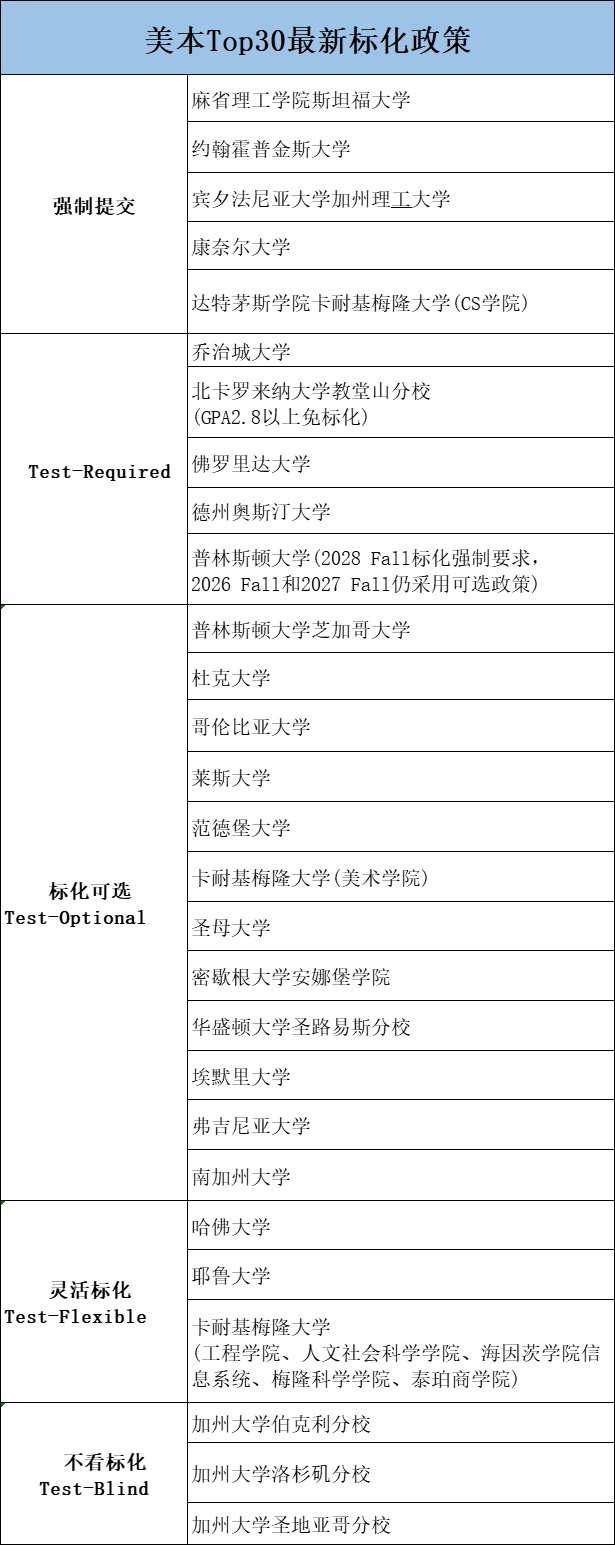标化政策大分流：Top30标化三分天下！2027中国申请者如何选赛道？
