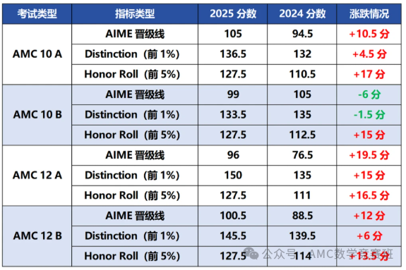 2025年AMC12数学竞赛分数线疯涨！新赛季如何应对？机构AMC12课程培训班一站搞定！