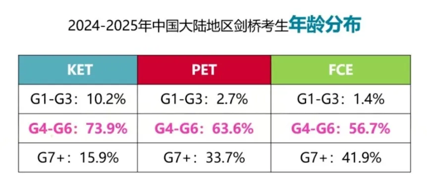 别再分不清！一文看懂剑桥英语KET、PET、FCE考试，规划不迷茫！