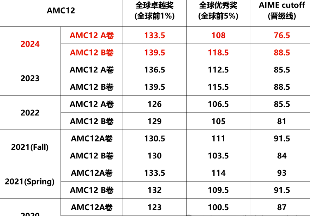 3个维度深入对比：amc10和amc12的区别有哪些