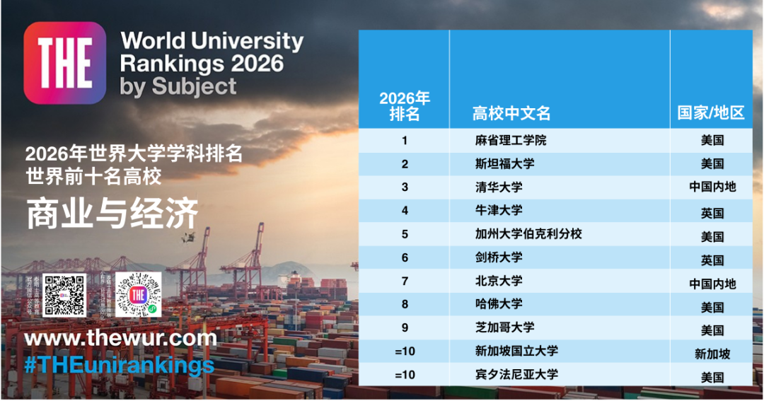 最新!2026年THE世界大学学科排名揭晓:港大教育学全球第7,9个学科位列香港第一! 最新!2026年THE世界大学学科排名揭晓:港大教育学全球第7,9个学科位列香港第一!