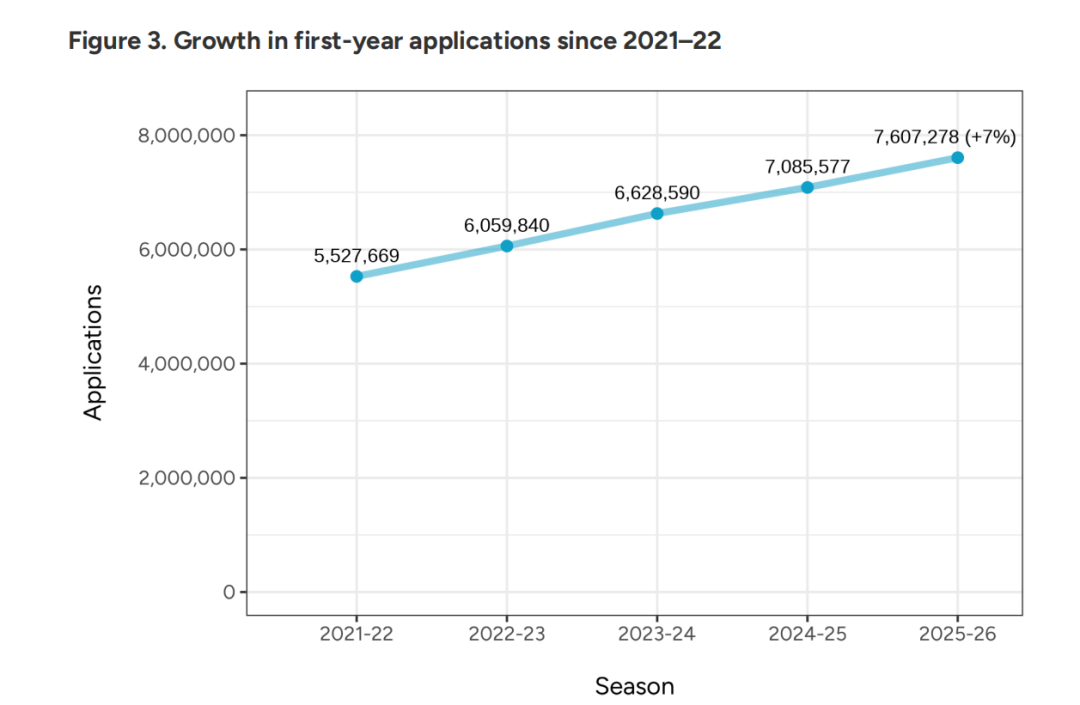 CA更新美本申请数据,中国1.6W+人递交,南加大早申放榜,美百年名校撑不住关闭啦! CA更新美本申请数据,中国1.6W+人递交,南加大早申放榜,美百年名校撑不住关闭啦!