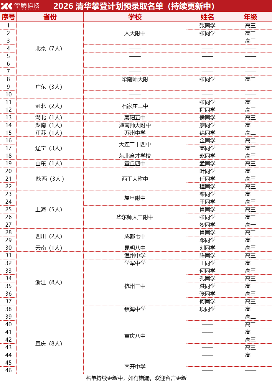 320人成功上岸！2026年卓越攀登、新领军、英才班最新入选名单