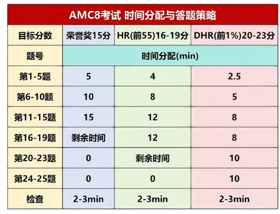 AMC8考试答题时间分配！常见高频失分点汇总！赛前避坑！