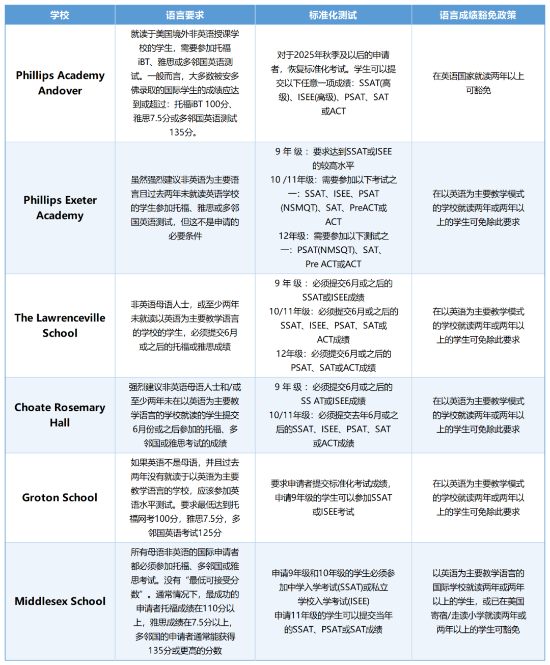 美高申请：TOP30寄宿校标化要求汇总 Top 50超过60%要求提交SSAT！