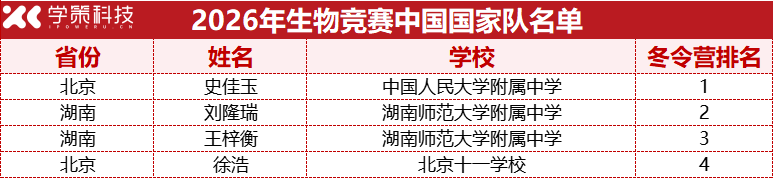2026年生物竞赛国家队名单公布！北京湖南各有2名同学入选