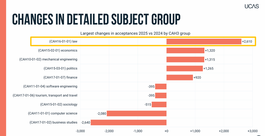 UCAS 2025数据深度拆解！英本申请热度飙升，这些趋势要抓牢