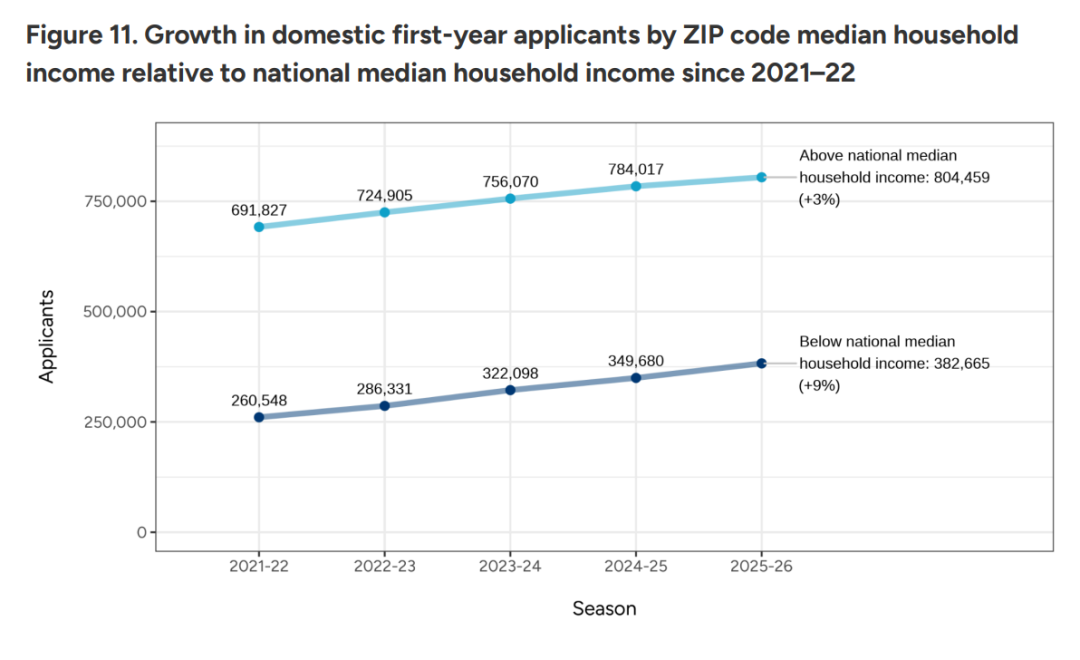 CA数据警报:美本战场冰火两重天!国际申请者锐减,中国娃还在死磕…… CA数据警报:美本战场冰火两重天!国际申请者锐减,中国娃还在死磕……