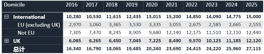 刚刚！UCAS发布！2025年英国TOP10大学最终录取统计！