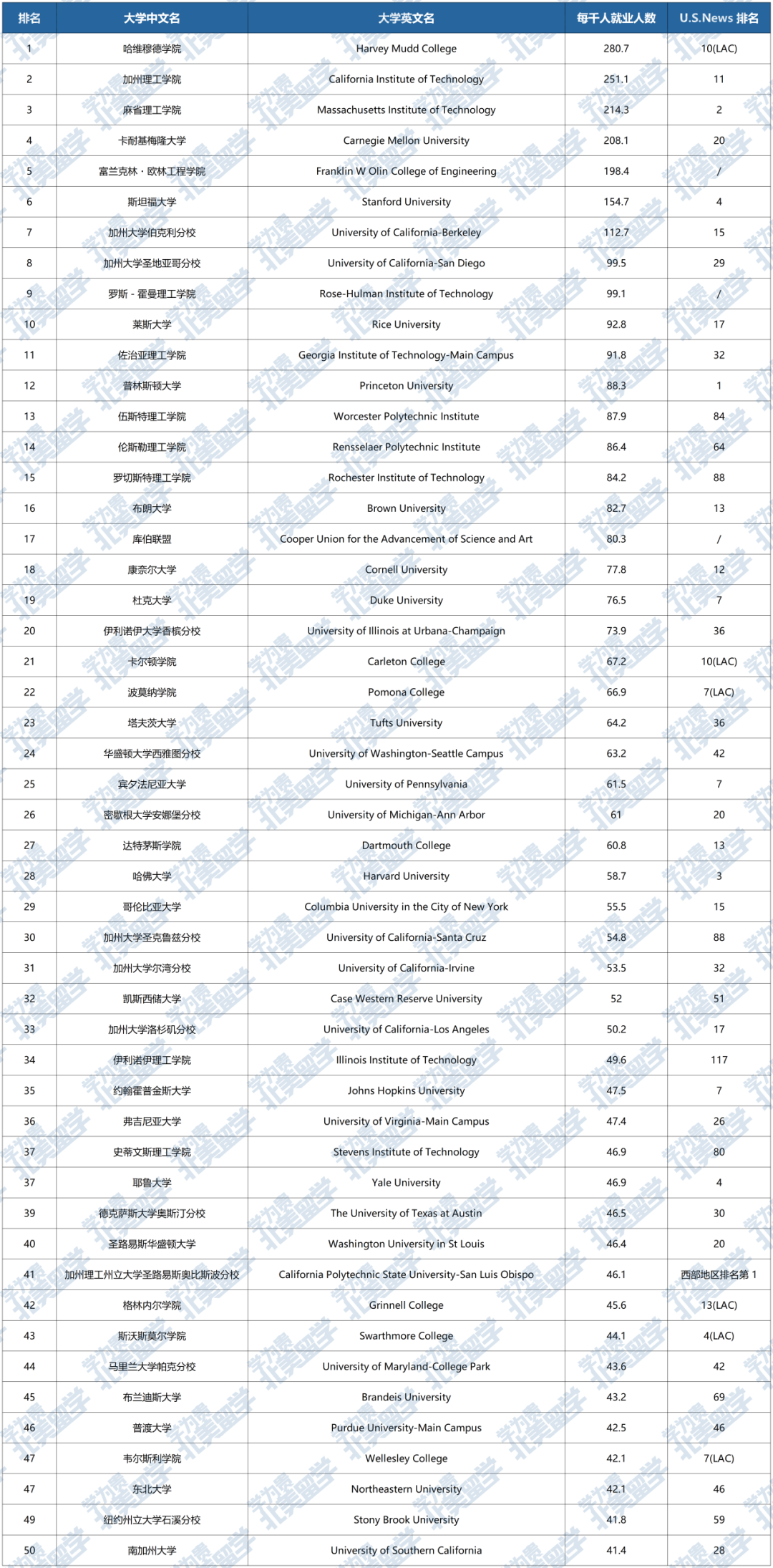 硅谷最爱Target School榜单刷新！碾压一众藤校的冠军，竟是这所900来人的学院？！
