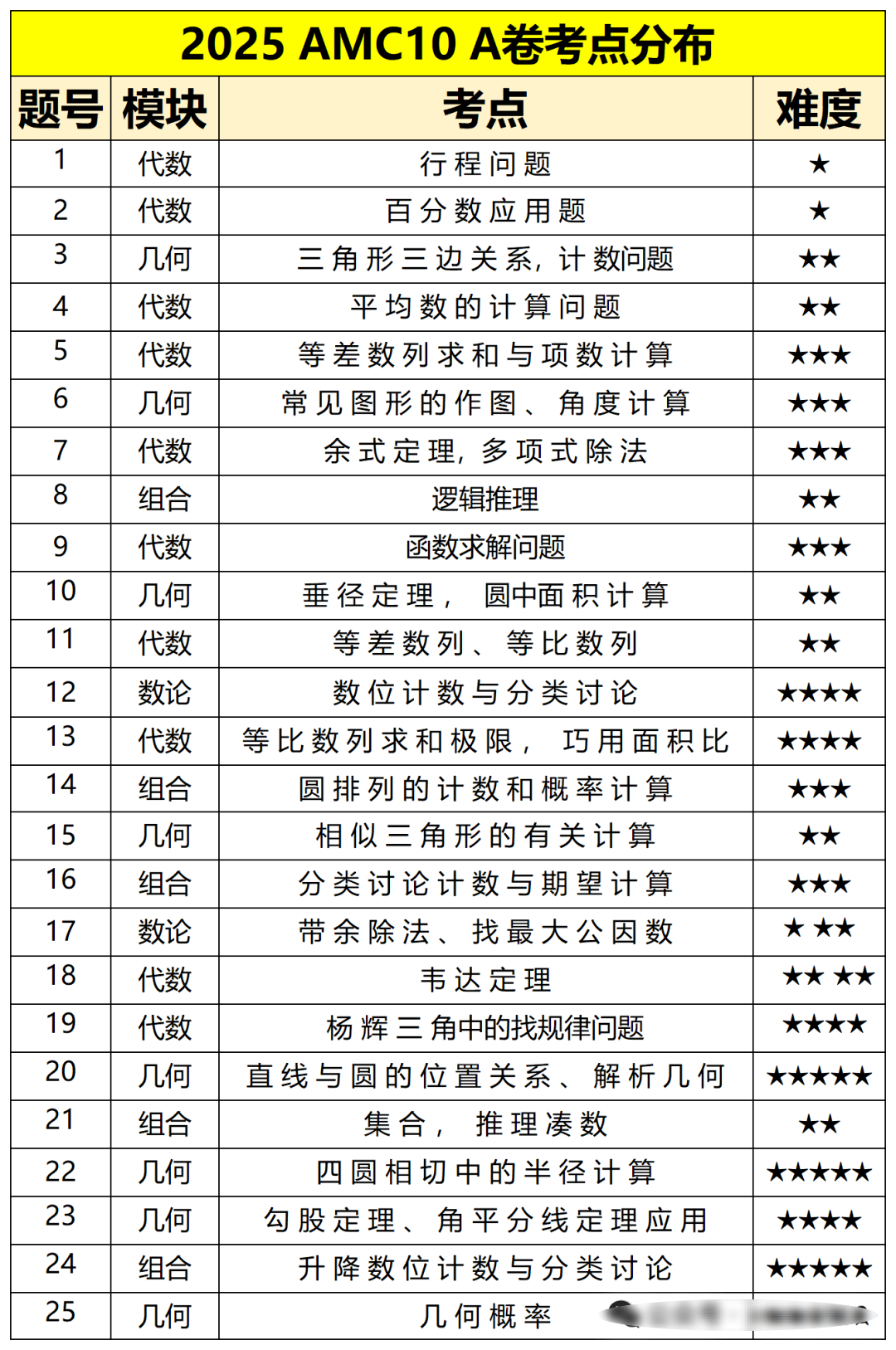 amc10相当于国内数学什么水平? 几年级学生参加AMC10合适？