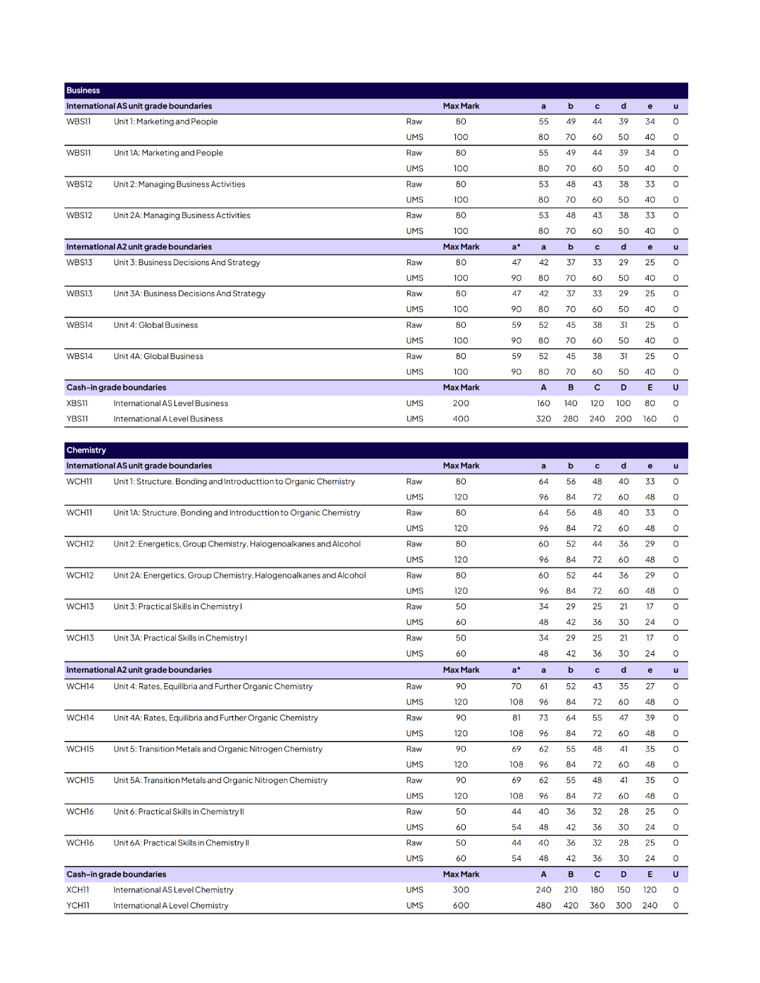 2025年爱德思考试局，ALevel十月大考分数线公布！官方~